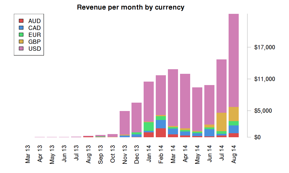 Payments by currency