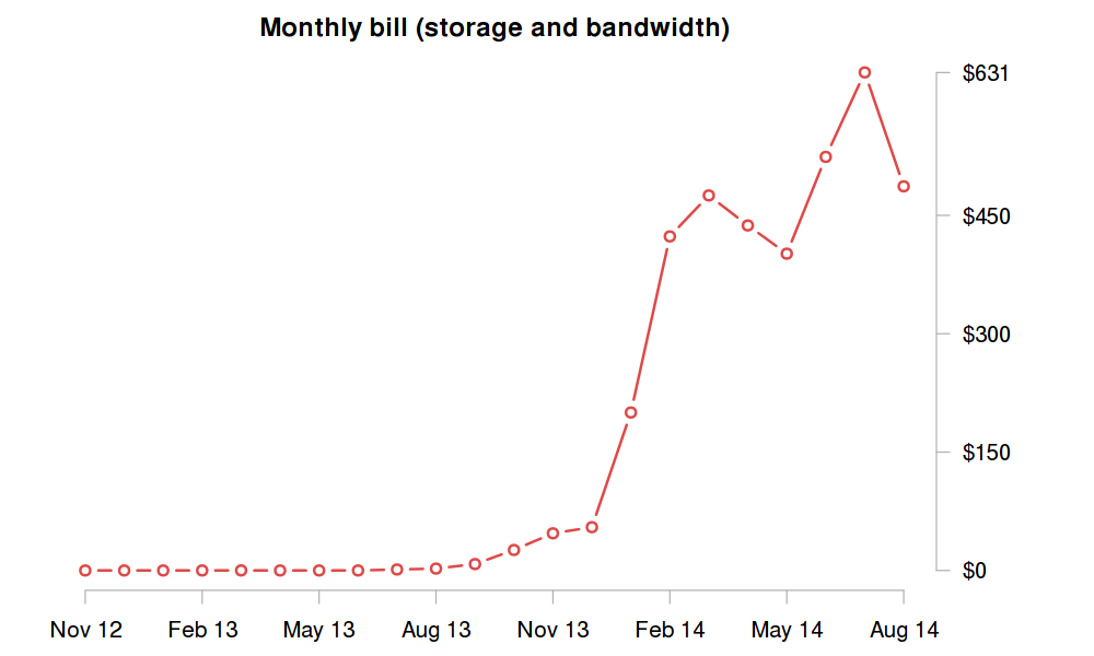 storage expenses