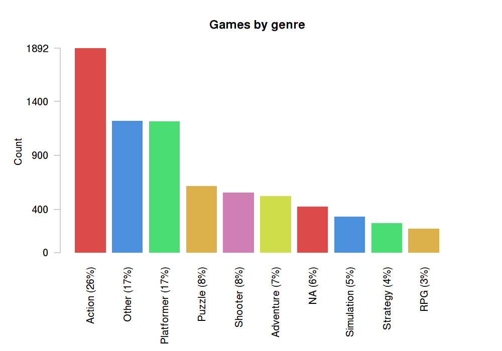 game genres