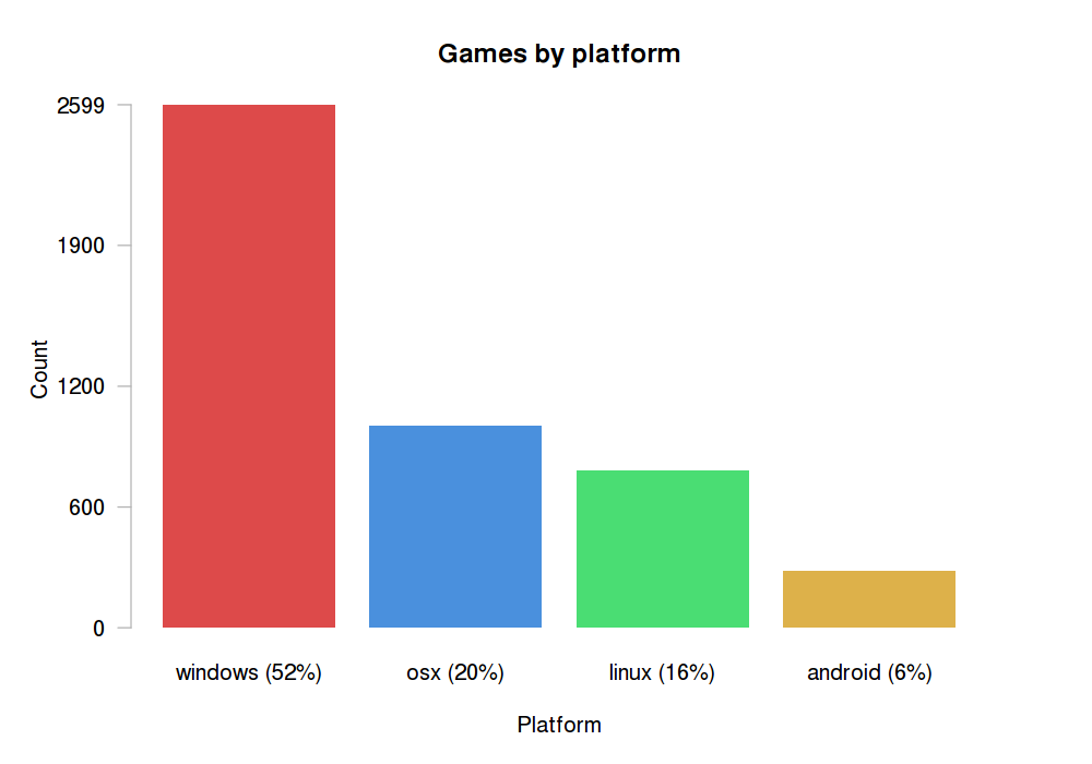 game platforms