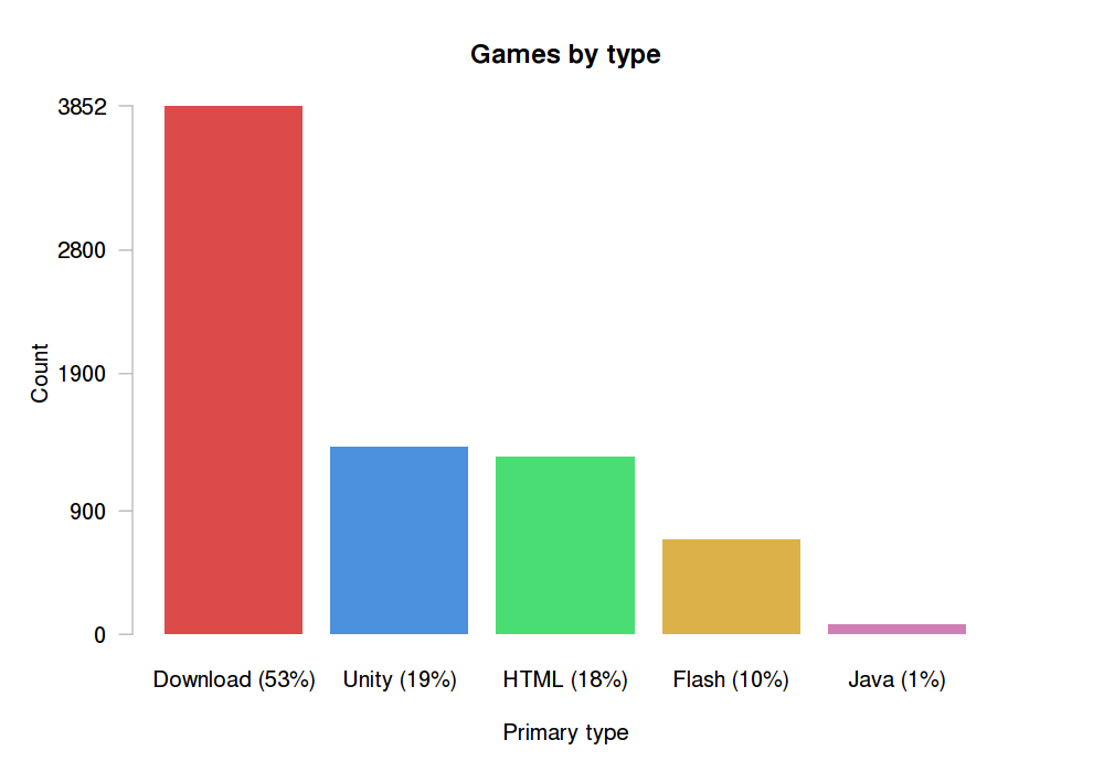 Indie Game Charts