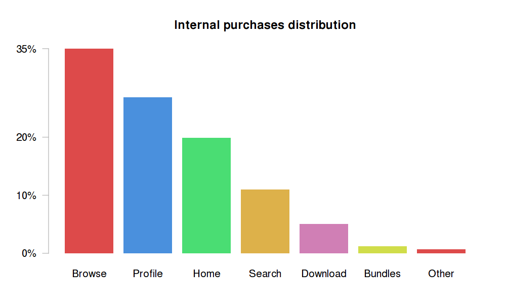 Internal purchase distribution