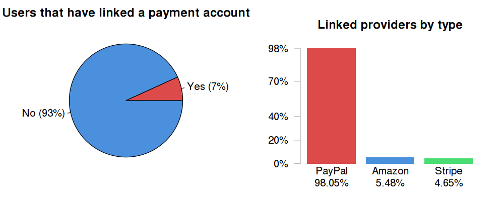 Linked providers