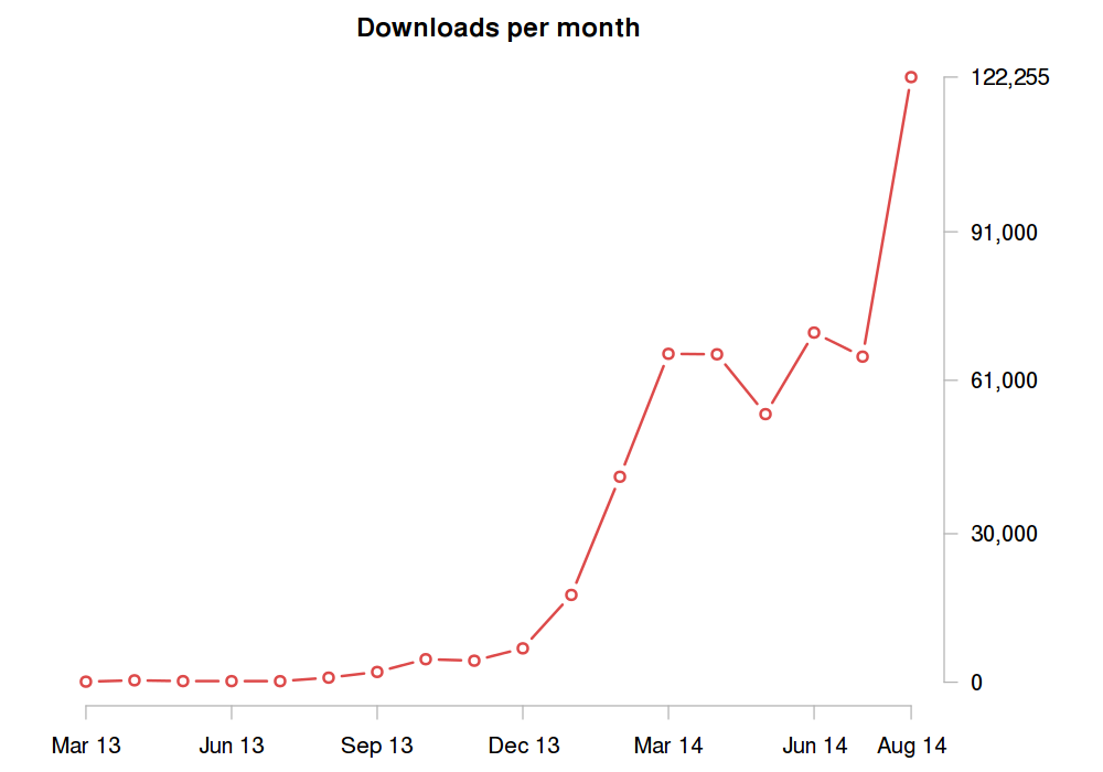 monthly downloads