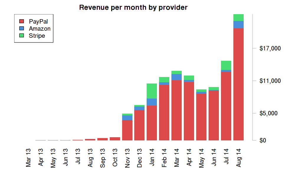 Payments by provider