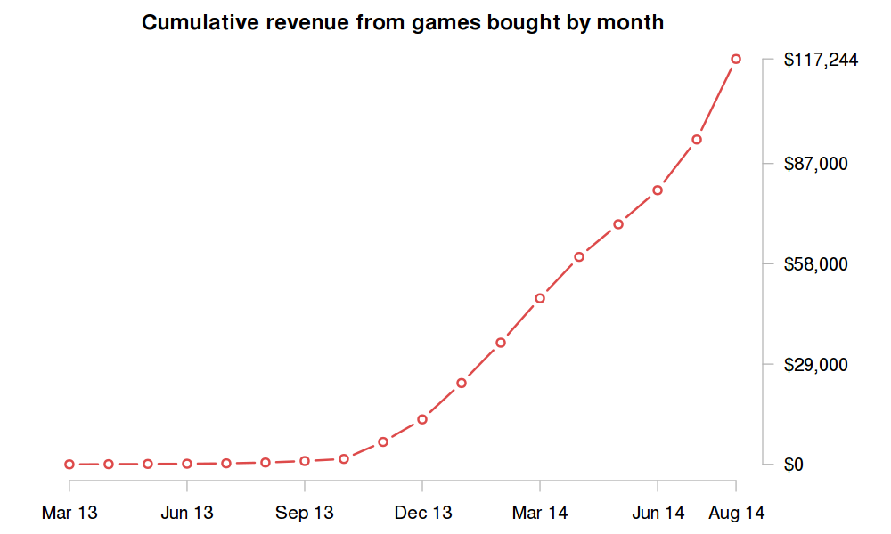 Cumulative payout