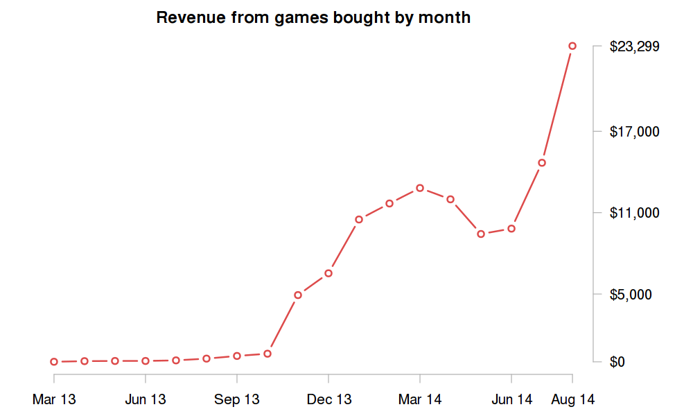 Indie Game Charts