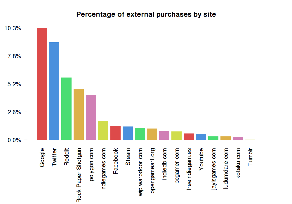 Purchases by site