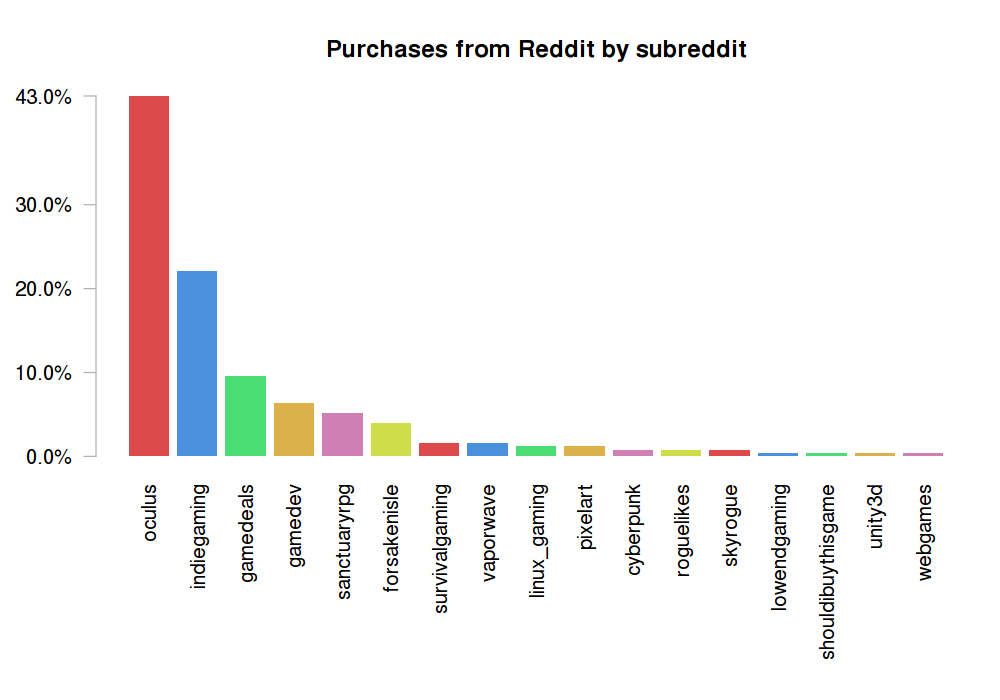 Subreddits